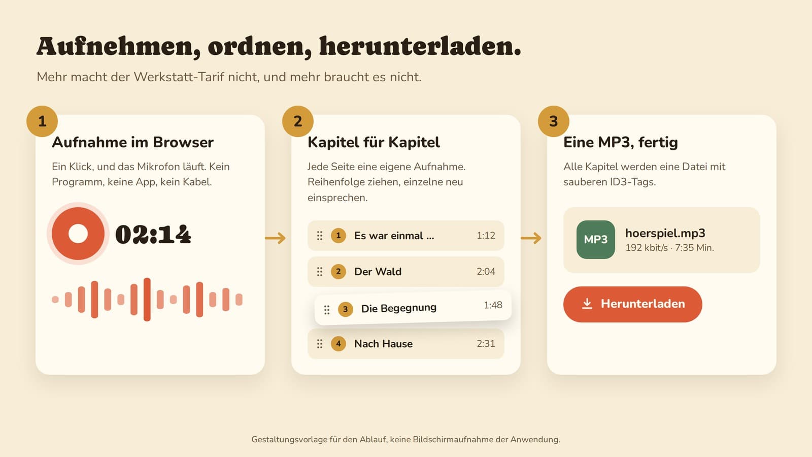 Drei Schritte nebeneinander: Aufnahme mit Pegel und Timer, eine Kapitelliste zum Umsortieren, und die fertige MP3 mit Download-Knopf.