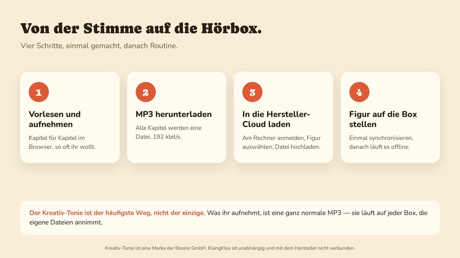 Vier Schritte: vorlesen und aufnehmen, MP3 herunterladen, in die Hersteller-Cloud laden, Figur auf die Box stellen.